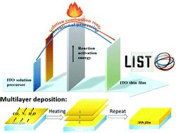  Indium Tin Oxide:  Thin-Film Revolution and Transparent Electronics Champion!