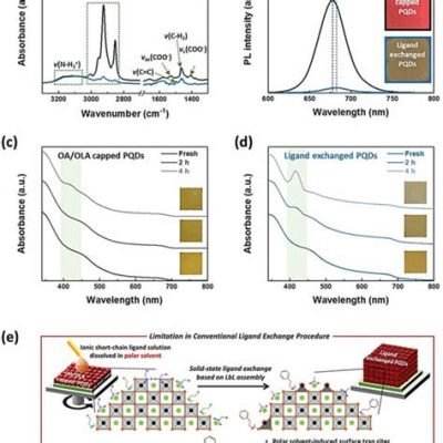  Quantum Dots: นวัตกรรมนาโนเทคสำหรับเซลล์แสงอาทิตย์ยุคใหม่!