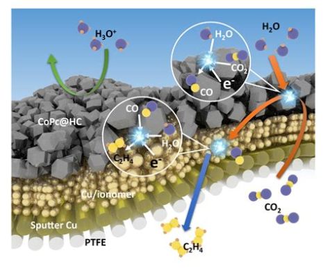 Aerosol Gel: The Future of Efficient Catalysis and Energy Storage Solutions?