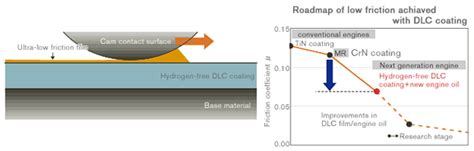  Diamond-like Carbon: คำตอบสำหรับความแข็งแกร่งและการเสียดสีต่ำในอุตสาหกรรม?