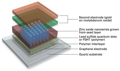  Graphene Oxide: นวัตกรรมใหม่สำหรับแบตเตอรี่และเซลล์สุริยะ?