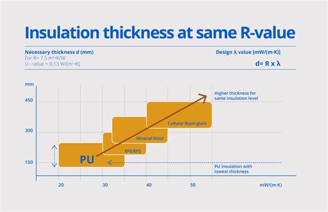 Insulating Materials:  อิ insulation และการนำความร้อนต่ำของอิโฟมโพลีสไตรีน (EPS)