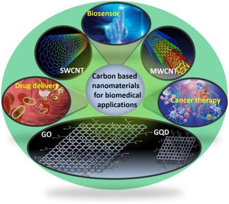  Kerr Nanoparticle: การปฏิวัติวงการอิเล็กทรอนิกส์และพลังงานสะอาดด้วยอนุภาคนาโนชนิดพิเศษ