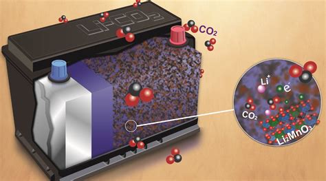  Li-Rich Cathode Materials: Revolutionizing Next-Generation Battery Technologies for Electric Vehicles!