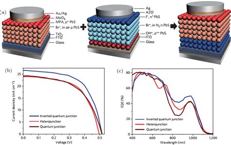  Quantum Dots: นวัตกรรมอนาคตสำหรับเซลล์แสงอาทิตย์และจอภาพที่สว่างกว่า!!