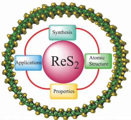  Rhenium Disulfide:  A Marvelous Catalyst for Energy Conversion and Storage Applications!